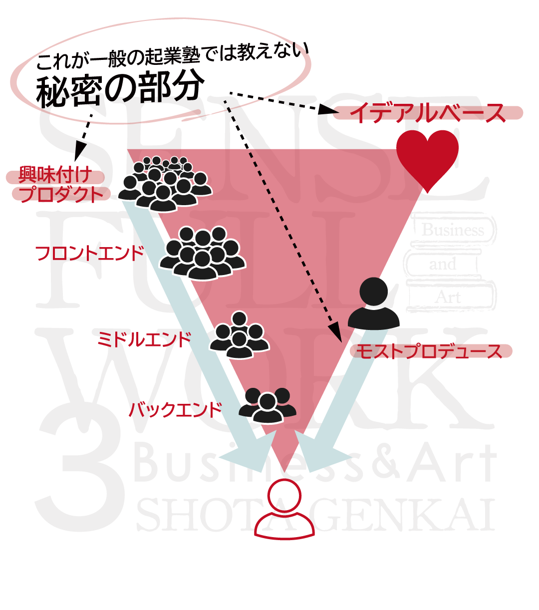 アート型マーケティング